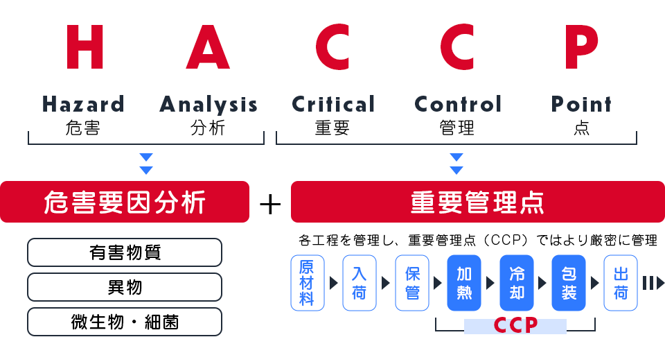 haccpとは