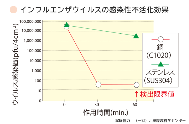 インフルエンザウイルスの感染性不活化効果を示している画像