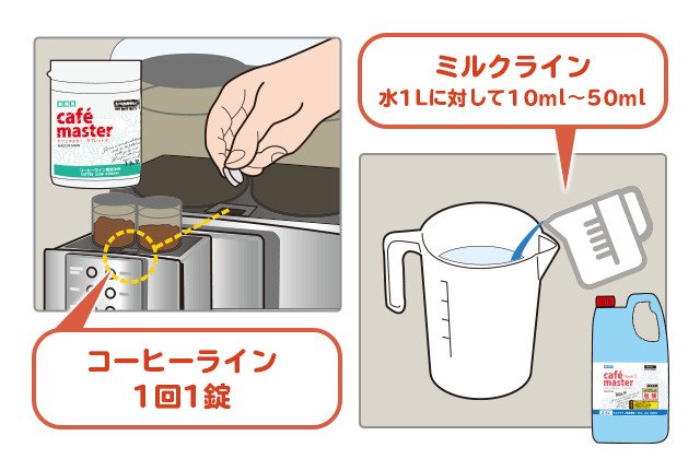 コーヒーラインとミルクラインの洗浄剤の使い方のイメージ画像