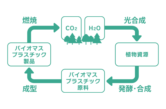 カーボンニュートラルの考え方のイメージ画像