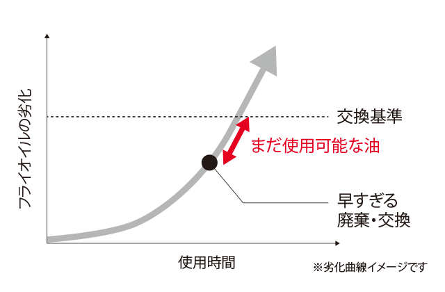 劣化曲線イメージ画像