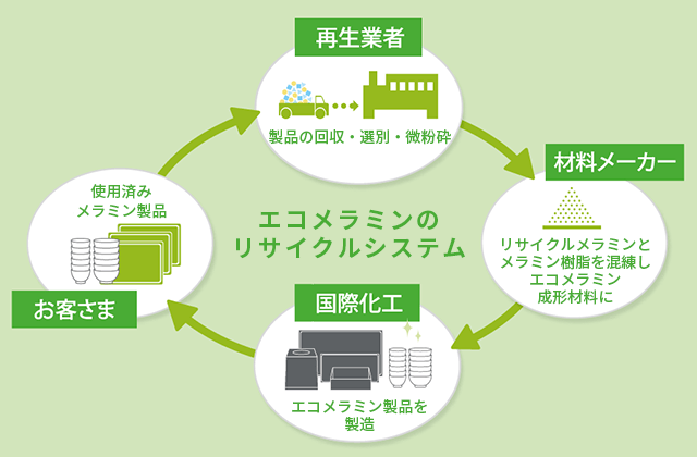 エコメラミンのリサイクルシステム