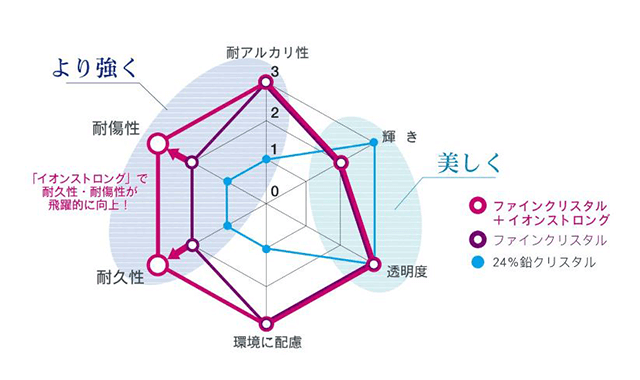 ファインクリスタル+イオンストロングとファインクリスタルと24%鉛クリスタルの比較画像