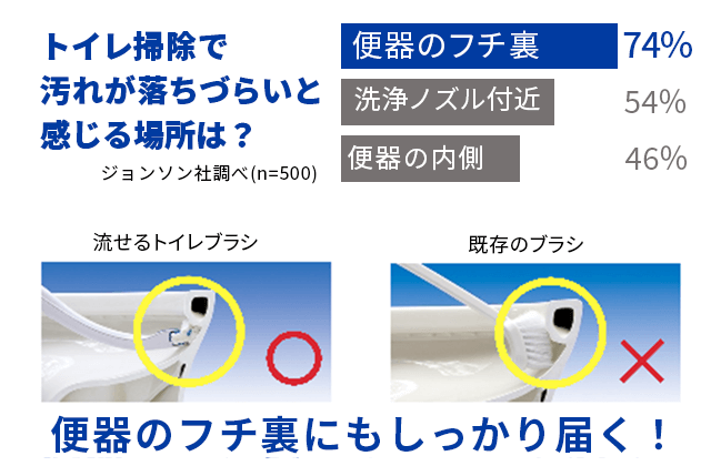 流せるトイレブラシと既存のトイレブラシの比較画像