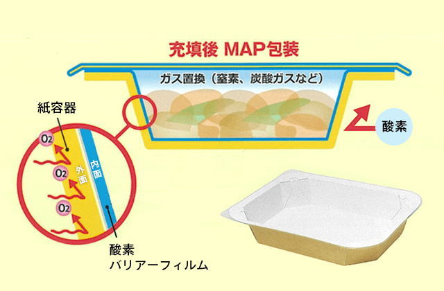 MAP包装を説明したイメージ画像