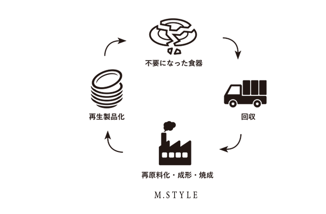 Re-50食器のストーリーを含んだ説明画像