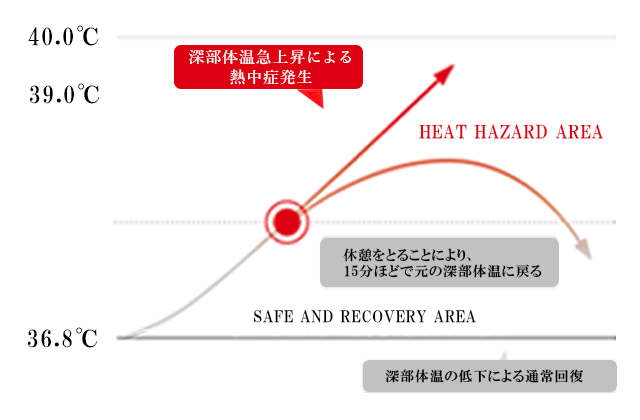 熱ごもりセンサー