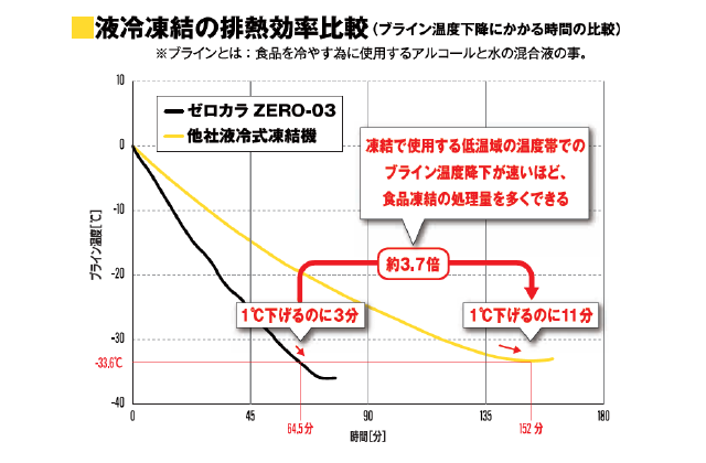 液冷凍結の排熱効率比較のグラフ