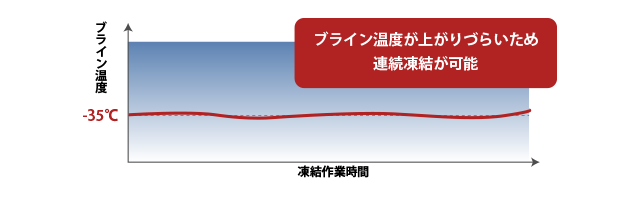 ブライン温度の上昇グラフ