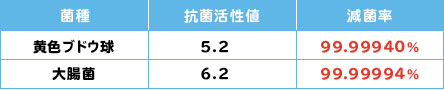 ブルータイプの抗菌性能