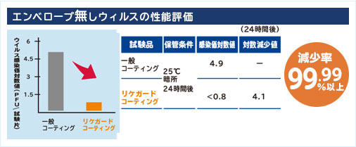 エンベロープ無しウィルスの性能評価