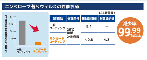 エンベロープ有りウィルスの性能評価