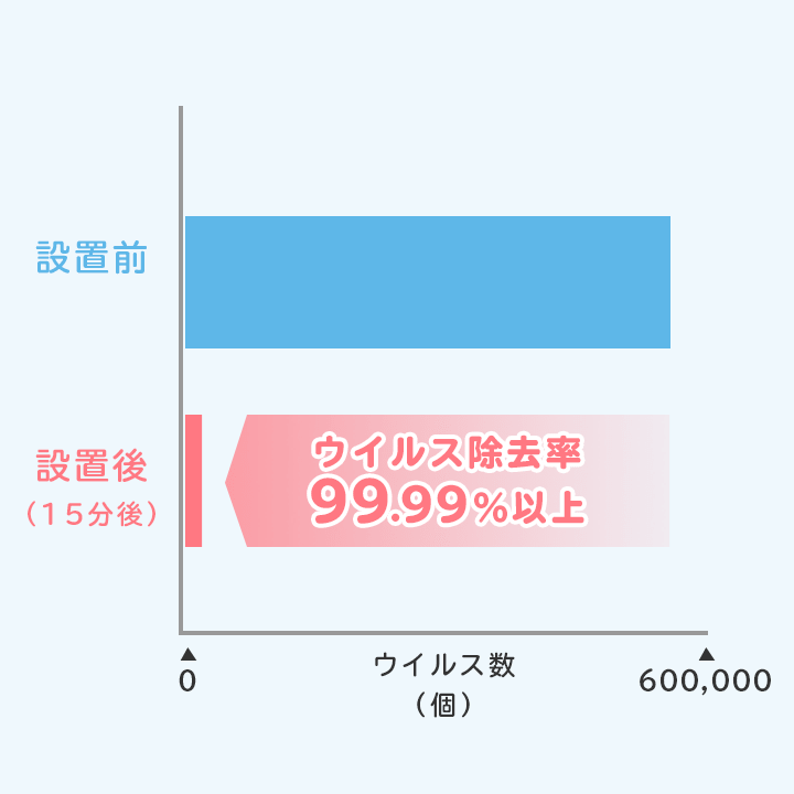 設置後15分後のウイルス除去率を示した画像