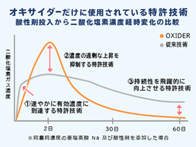 オキサイダーの即効性を示した画像